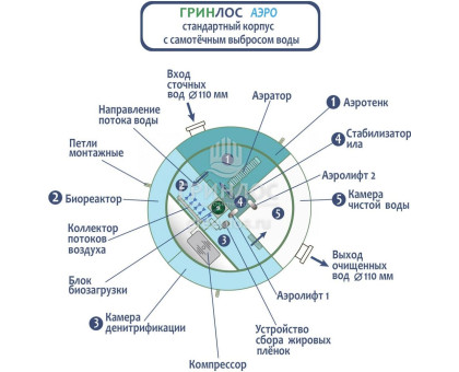 Станция очистки Гринлос Аэро 5