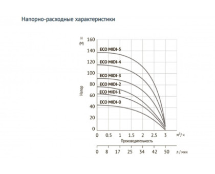 Погружной скважинный насос UNIPUMP ECO MIDI-4