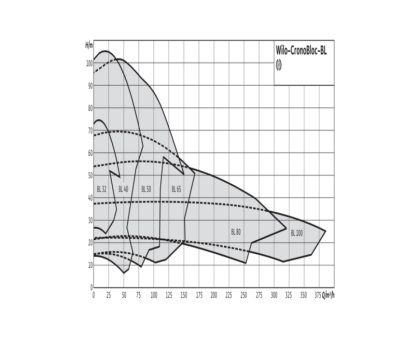 Насос консольно-моноблочный BL 50/220-22/2 PN16 3х400В/50 Гц Wilo 2786242