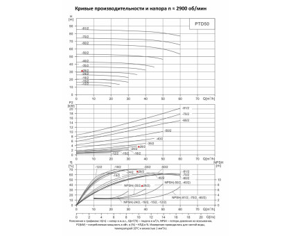 Циркуляционный насос In-Line PURITY PTD 50-28/2