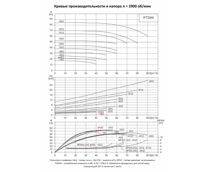 Циркуляционный насос In-Line PURITY PTD 65-19/2