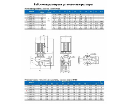 Циркуляционный насос In-Line PURITY PTD 80-28/2