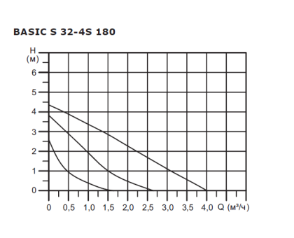 Циркуляционный насос Shinhoo Basic S 32-4S