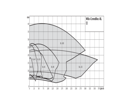 Насос консольно-моноблочный BL 40/225-2,2/4 PN16 3х400В/50 Гц Wilo 2786262