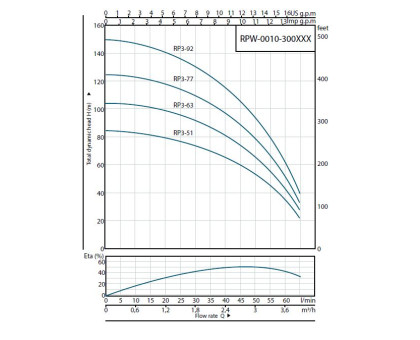 Насос скважинный 3" ROMMER RP 3-63 RPW-0010-300326