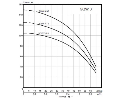 Насос скважинный SMART Install 3" SQW 3-90 1.5 кВт