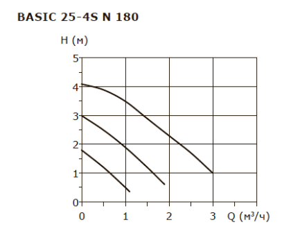 Циркуляционный насос Shinhoo BASIC 25-4S N 180 1x230V