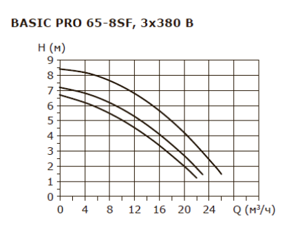 Циркуляционный насос Shinhoo BASIC PRO 65-8SF 3x380V