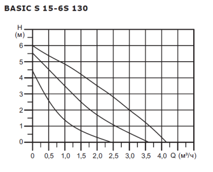 Циркуляционный насос Shinhoo BASIC S 15-6S 130 1х230V