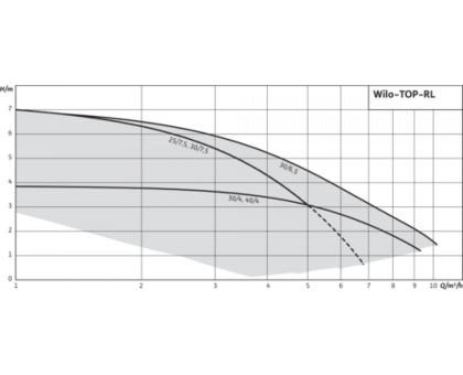 Насос циркуляционный с мокрым ротором TOP-RL 30/6,5 EM PN6/10 1х230В/50 Гц Wilo 2045635