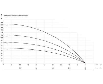 Скважинный насос IBO 3Ti 15