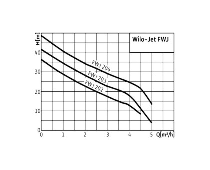 Станция насосная FWJ 203-EM/3 Wilo 2543630