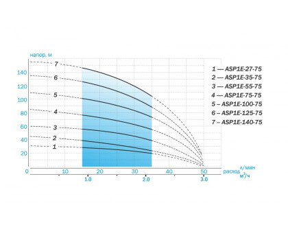 Насос скважинный Aquario ASP1E-100-75 (кабель 1.5м)