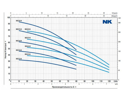 Насос колодезный Pedrollo NKm 2/2 - GE кабель 20м